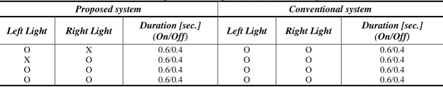 Table 3:Proposed Flashing Pattern of Hazard Light 