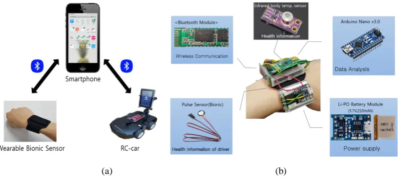 Figure 5.H/W implementation for smart emergency call system (a) Configuration of the proposed system and connection method, (b) Wearable bionic sensor device for driver and its components 