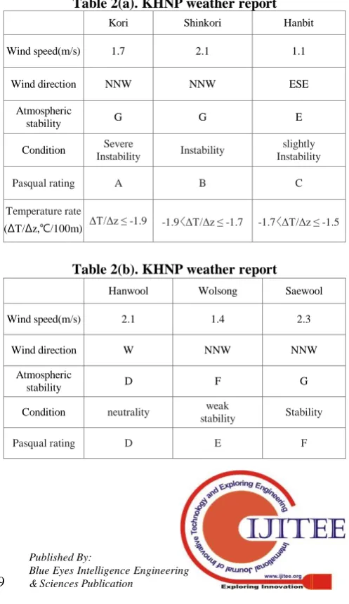 Table 2(a). KHNP weather report 