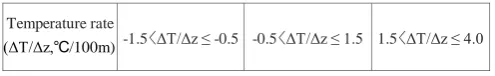 Table 5. Procedure for collecting weather information 