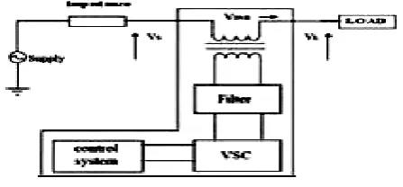 Fig. 1: Block Diagram of Dynamic Voltage Restorer 