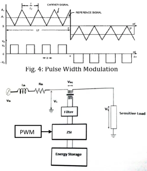 Fig. 4: Pulse Width Modulation 