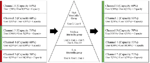 Figure 3 shows the channel capacity N% = 60%. However, the maximum usage amount Max P% = 65%, which User 1 and User 3 allocated to channel 1 can cause according to the 