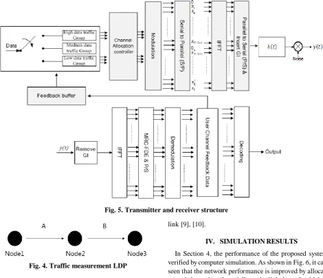 Fig. 4. Traffic measurement LDP 