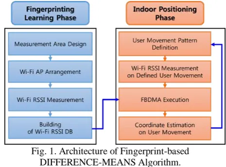 Fig. 1. Architecture of Fingerprint-based DIFFERENCE-MEANS Algorithm. 