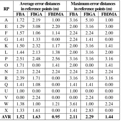 Fig. 5. Comparison with Average Measuring Time in RPs of  Positioning Algorithms. 