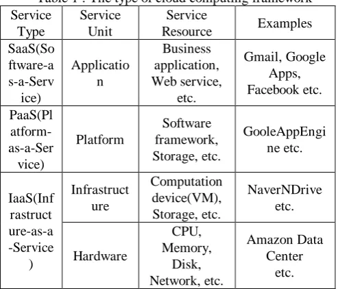 Table 1 : The type of cloud computing framework Service Unit 