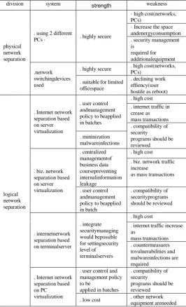 Table 2 : The comparison between the physical network and the logical network 