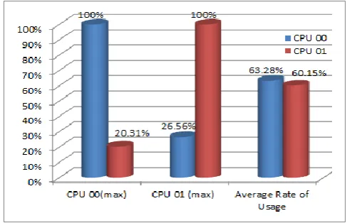 Fig 8 : The result of overloading measurement on each CPU of HOST PC2 