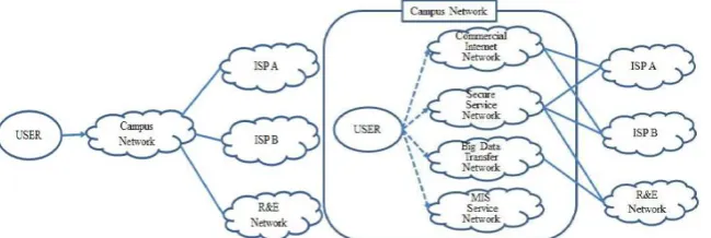 Figure 1. Comparison of all-in-one network services (Left) and specialized networks service (Right) reconfigure routing information in the form of pinpoints for 