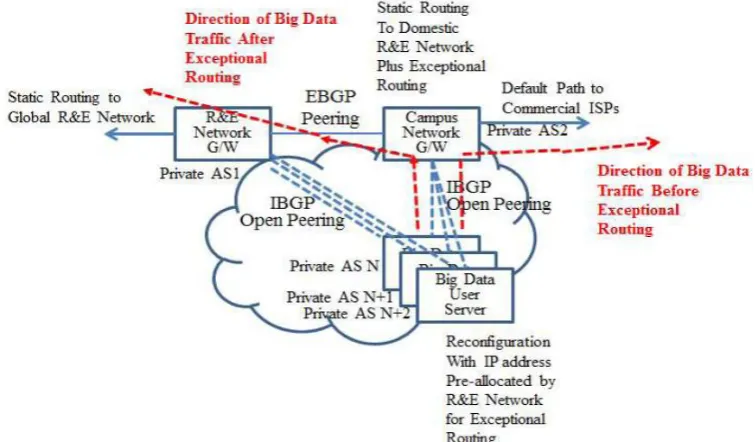 Figure 3. Application example of key technologies for dynamic ISP switching information filtering technology to share only IP route 