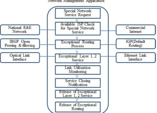 Figure 4. Exceptional Networking Service Sequence for User-Oriented ISP Switching  It has passed fifty years after the Internet was developed, it 