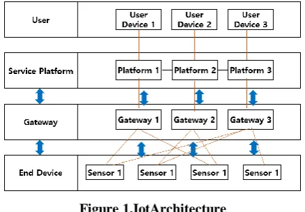 Figure 1.IotArchitecture The IoT means a complex network and computing 
