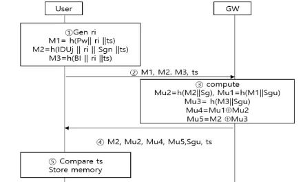 Figure 3. Registration between Gateway Node and IoT  Node 