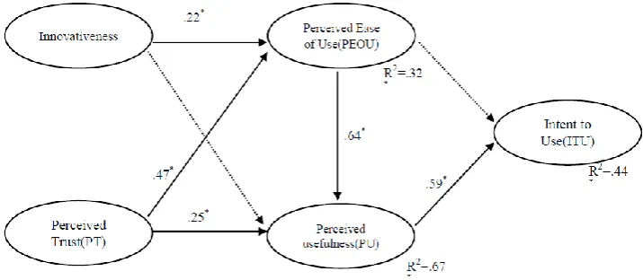 Table 3: Result of discriminant validity between construct> 