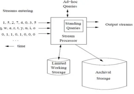 Fig 2: Finding Similar Sets 4. MINING DATA STREAMS 