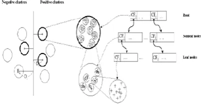 Fig 5:  Cluster based SVM 