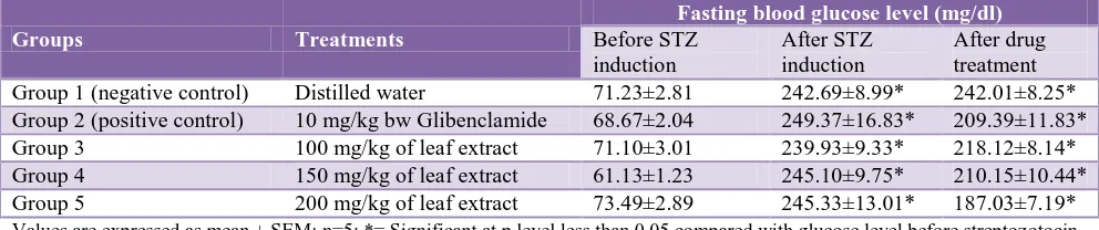 Table 1: Phyto components screening test of ethanolic leaf extract of Cnidoscolus aconitifolius