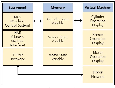 Figure 1: Simplified Phases of Simulation Analysis 