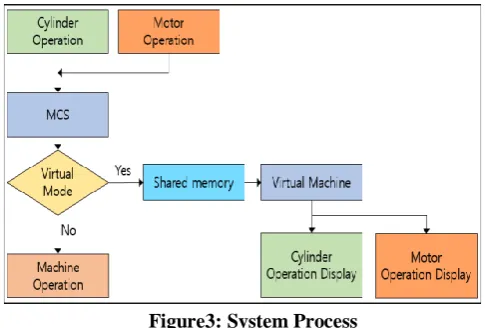 Figure 4: Network Process 