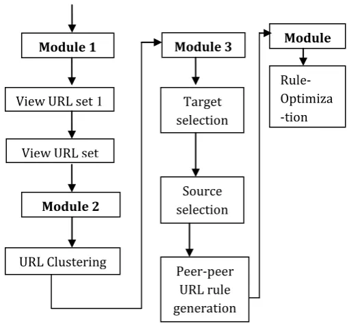 Fig 2 presents the modules of the proposed work.  
