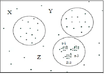 Figure 2.1 Data Clustering 