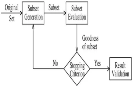 Figure. 5.1 Four key steps of  feature   selection.[8] 