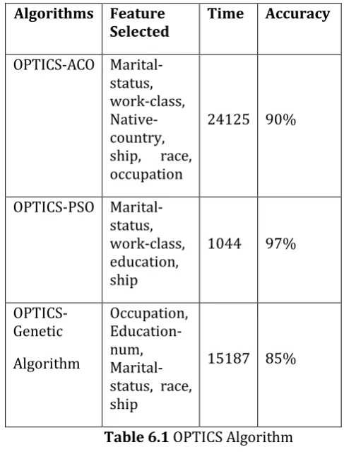 Table 6.1 and Figure 6.1 and 6.2 shows the Execution time and Accuracy of OPTICS Algorithm