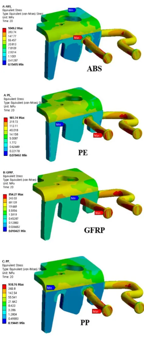 Fig. 4 Comparison of equivalent stress in full body model according to the material 