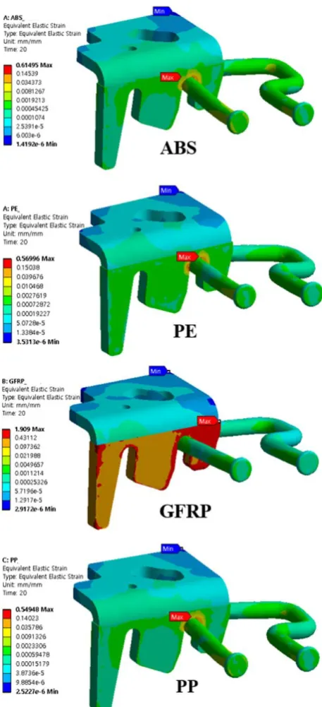 Fig. 5 Comparison of strain according to the materials in  full body model  