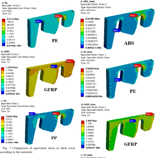 Fig. 7 Comparison of equivalent stress in latch cover  according to the materials 