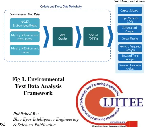 Fig 1. Environmental Text Data Analysis 