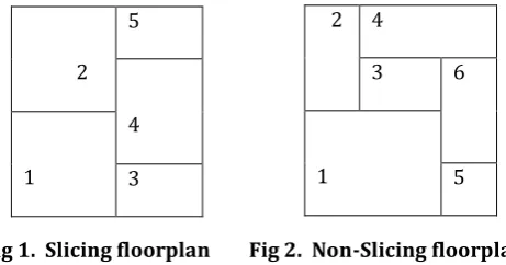 Fig 1.  Slicing floorplan        Fig 2.  Non-Slicing floorplan 