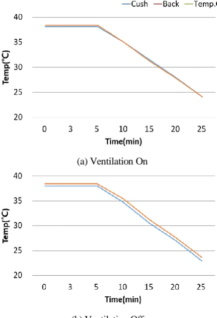 Figure 4. Ventilation On / Off Data 