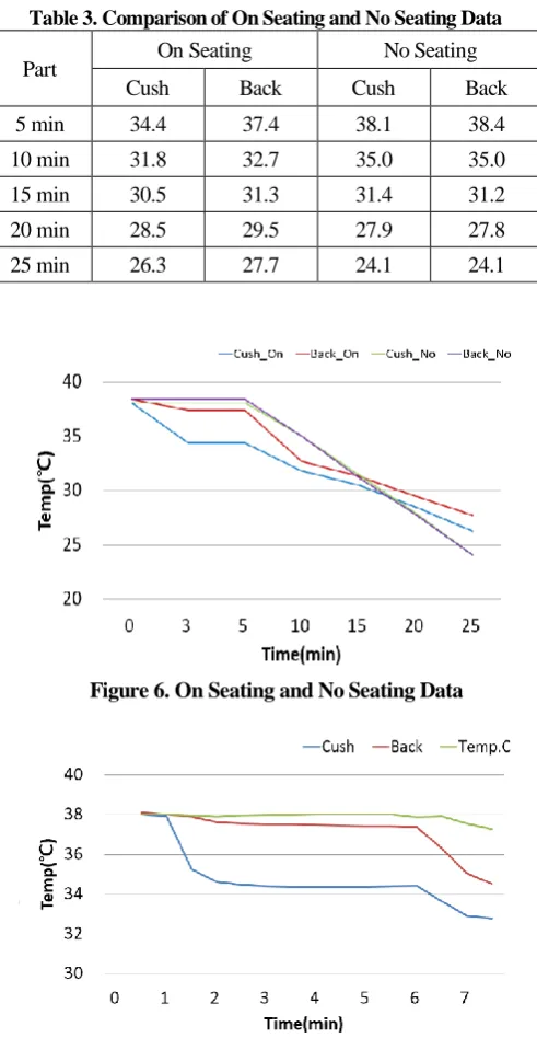 Figure 6. On Seating and No Seating Data  