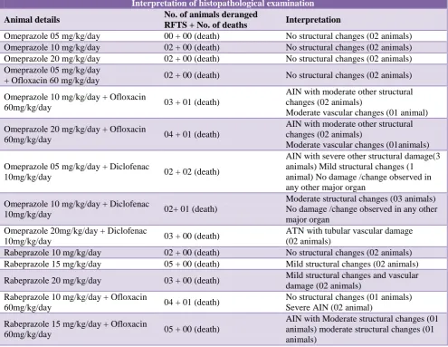 Table 1: Plan of the study and group wise no of animals. 