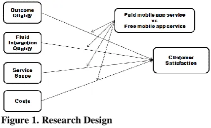 Figure 1. Research Design 