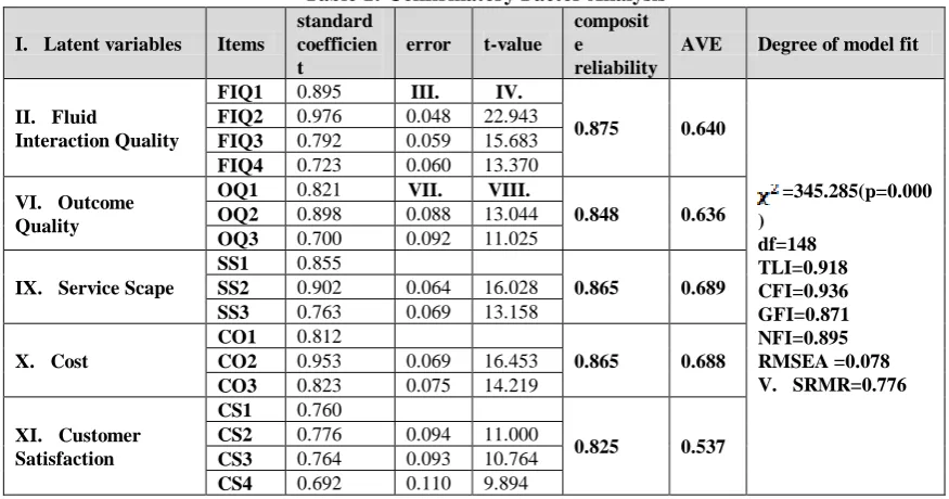 Table 1: Confirmatory Factor Analysis composite 