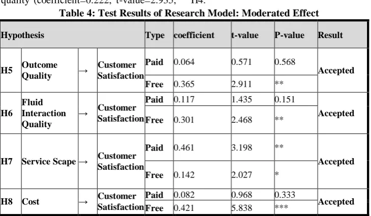 Table 3: Test Results of Research Model: Direct Effect 