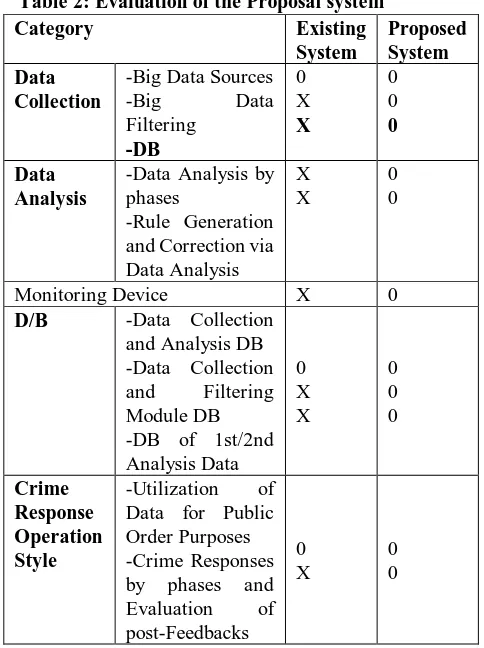 Table 2: Evaluation of the Proposal system Category 