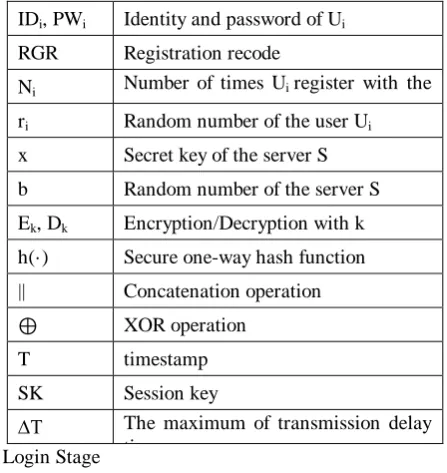 Table 1: User Authentication Scheme using Smart Card Notation 