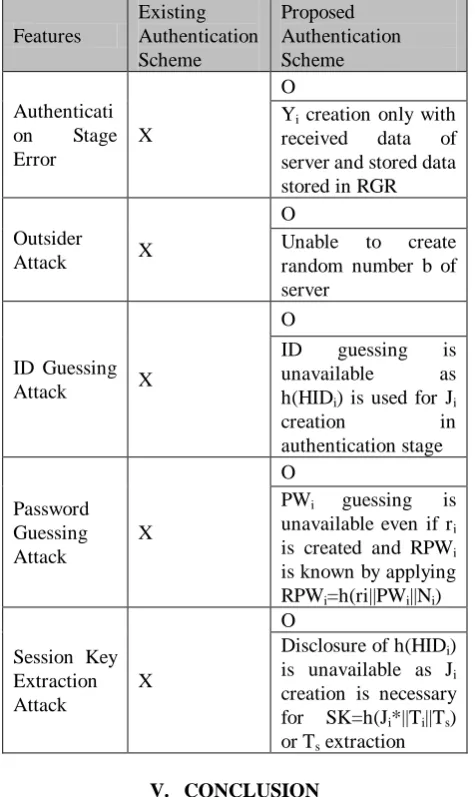 Table 1: Comparison of security features Existing Proposed 