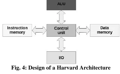 Fig. 3: Basic Operational von Neumann Architecture 