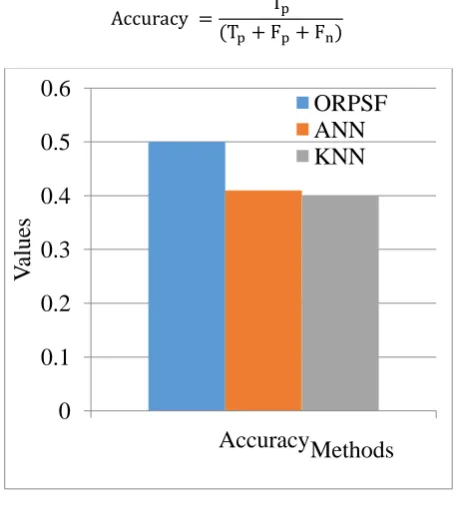 Fig. 1 Accuracy comparison 