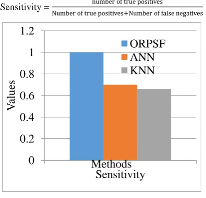 Fig. 2 Sensitivity comparison 