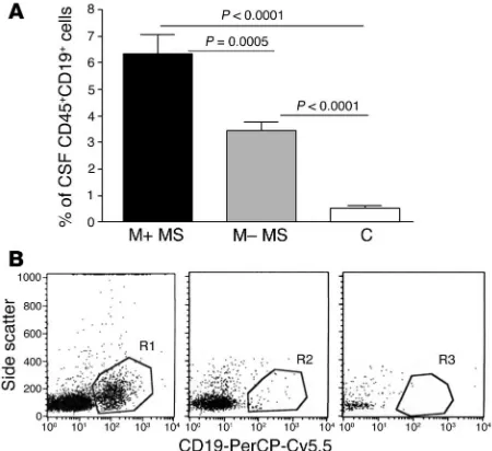 Figure 1Study of B cells in CSF of MS patients with and without OCMBs. Representative dot plots showing CD19age of CD19(A) Both M+ MS and M– MS OCMBs showed a higher percent-+ cells in CSF when compared with the control group  (P < 0.0001)