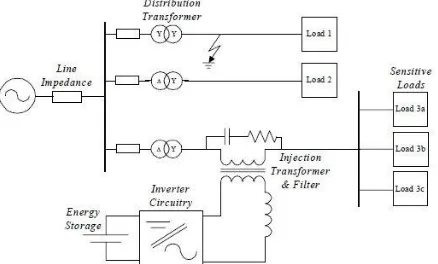 Fig 1:  A Dynamic voltage restorer (DVR) connected to load  