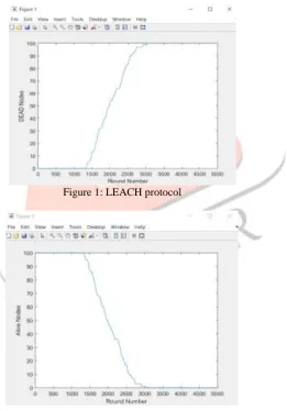 Figure 1: LEACH protocol  