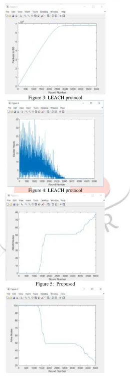 Figure 3: LEACH protocol 