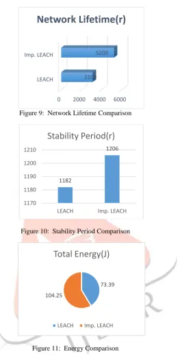 Figure 9:  Network Lifetime Comparison  